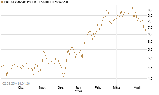 Put auf Alnylam Pharmaceuticals [J.P. Morgan Structured Products B.V.] Chart