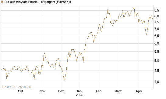Put auf Alnylam Pharmaceuticals [J.P. Morgan Structured Products B.V.] Chart