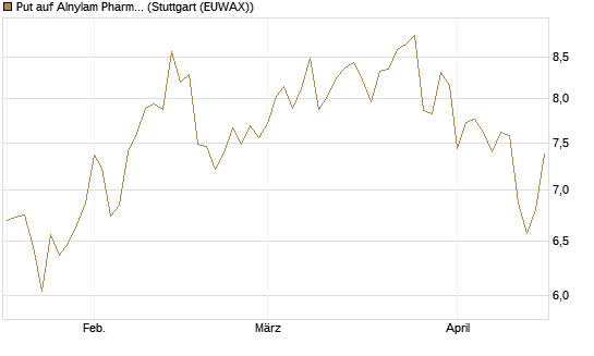 Put auf Alnylam Pharmaceuticals [J.P. Morgan Structured Products B.V.] Chart