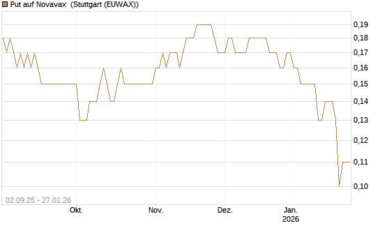 Put auf Novavax [J.P. Morgan Structured Products B.V.] Chart