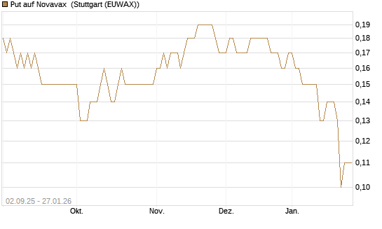 Put auf Novavax [J.P. Morgan Structured Products B.V.] Chart