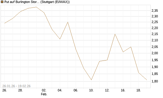 Put auf Burlington Stores [J.P. Morgan Structured Products B.V.] Chart