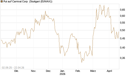 Put auf Carnival Corp [J.P. Morgan Structured Products B.V.] Chart