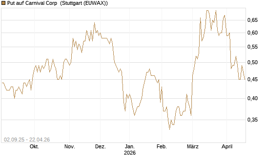 Put auf Carnival Corp [J.P. Morgan Structured Products B.V.] Chart