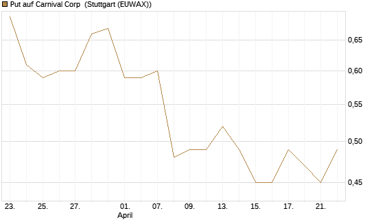 Put auf Carnival Corp [J.P. Morgan Structured Products B.V.] Chart