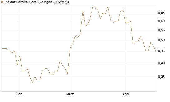 Put auf Carnival Corp [J.P. Morgan Structured Products B.V.] Chart
