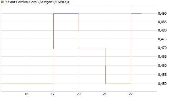 Put auf Carnival Corp [J.P. Morgan Structured Products B.V.] Chart