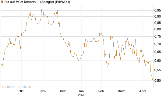 Put auf MGM Resorts Int. [J.P. Morgan Structured Products B.V.] Chart