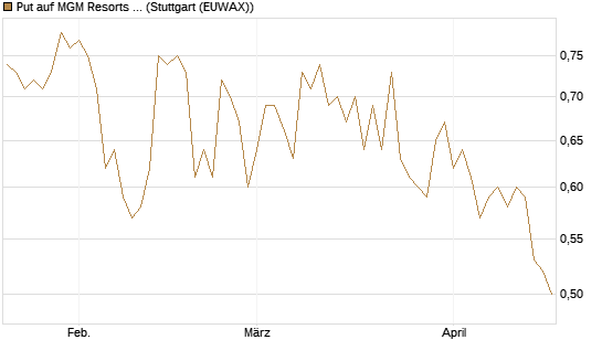Put auf MGM Resorts Int. [J.P. Morgan Structured Products B.V.] Chart