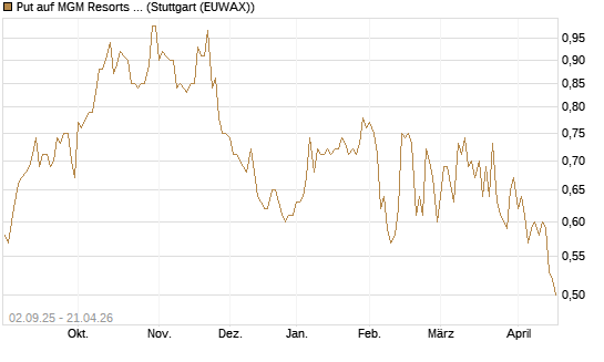 Put auf MGM Resorts Int. [J.P. Morgan Structured Products B.V.] Chart