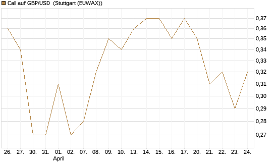 Call auf GBP/USD [J.P. Morgan Structured Products B.V.] Chart