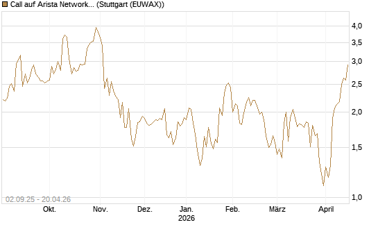 Call auf Arista Networks Inc [J.P. Morgan Structured Products B.V.] Chart