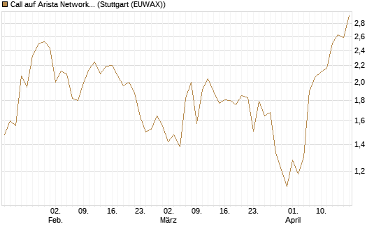 Call auf Arista Networks Inc [J.P. Morgan Structured Products B.V.] Chart