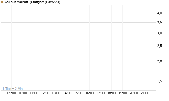 Call auf Marriott [J.P. Morgan Structured Products B.V.] Chart