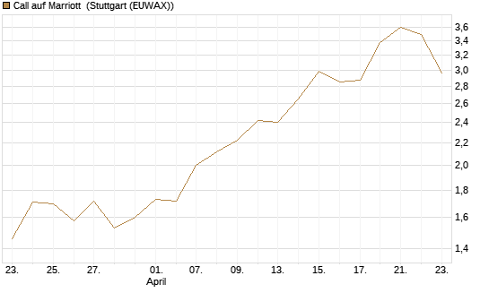 Call auf Marriott [J.P. Morgan Structured Products B.V.] Chart