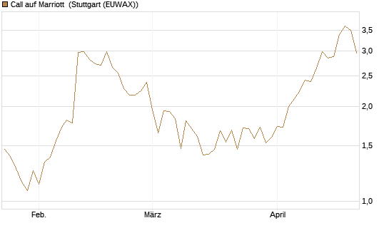 Call auf Marriott [J.P. Morgan Structured Products B.V.] Chart