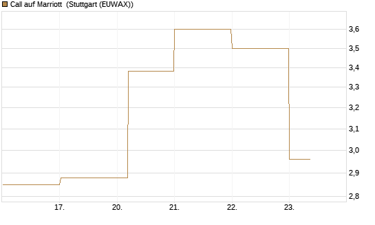 Call auf Marriott [J.P. Morgan Structured Products B.V.] Chart
