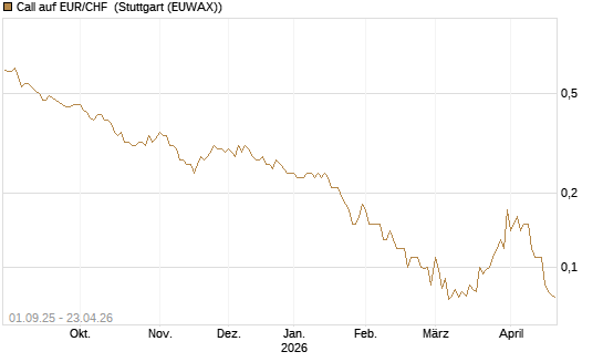 Call auf EUR/CHF [J.P. Morgan Structured Products B.V.] Chart