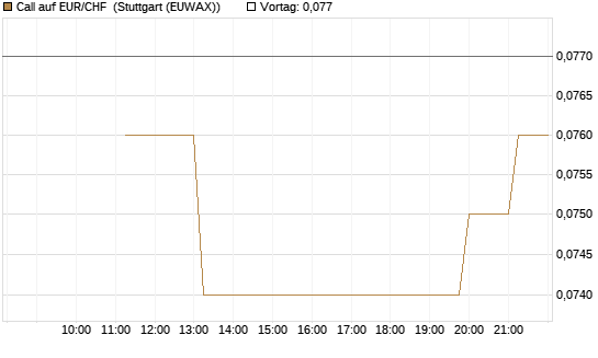 Call auf EUR/CHF [J.P. Morgan Structured Products B.V.] Chart
