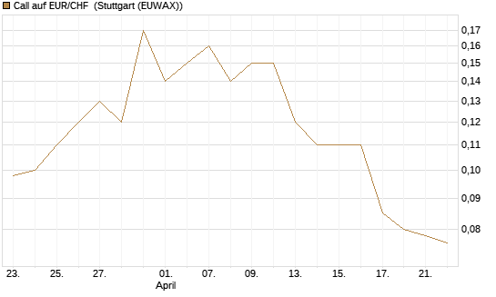 Call auf EUR/CHF [J.P. Morgan Structured Products B.V.] Chart