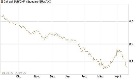 Call auf EUR/CHF [J.P. Morgan Structured Products B.V.] Chart