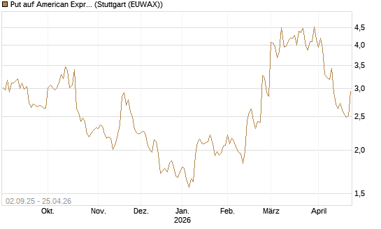 Put auf American Express [J.P. Morgan Structured Products B.V.] Chart