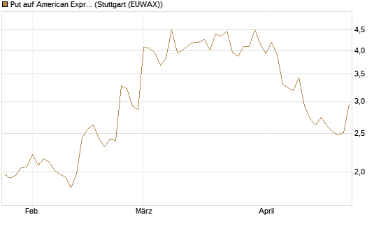 Put auf American Express [J.P. Morgan Structured Products B.V.] Chart