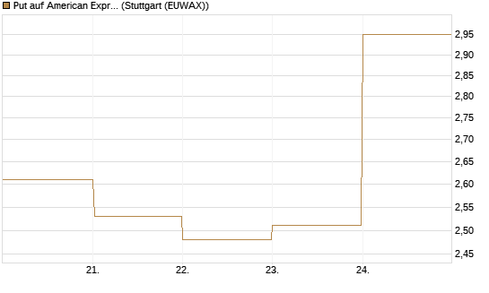 Put auf American Express [J.P. Morgan Structured Products B.V.] Chart