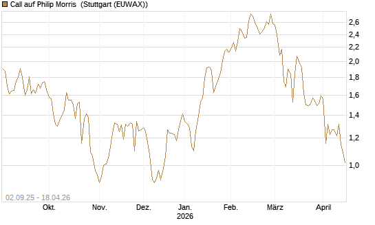 Call auf Philip Morris [J.P. Morgan Structured Products B.V.] Chart