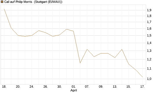 Call auf Philip Morris [J.P. Morgan Structured Products B.V.] Chart