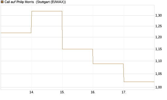 Call auf Philip Morris [J.P. Morgan Structured Products B.V.] Chart