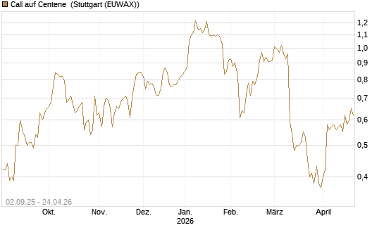 Call auf Centene [J.P. Morgan Structured Products B.V.] Chart