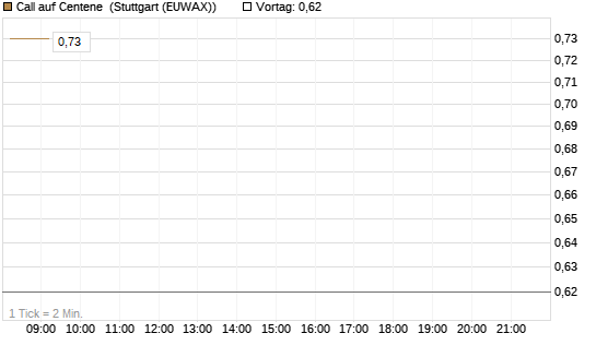 Call auf Centene [J.P. Morgan Structured Products B.V.] Chart