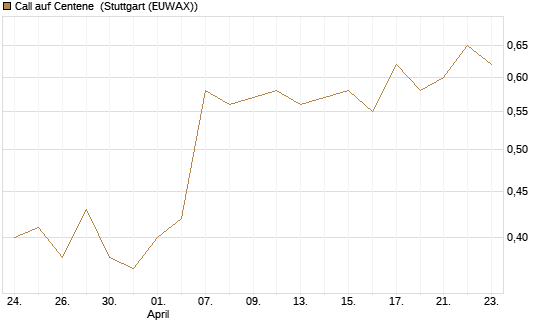 Call auf Centene [J.P. Morgan Structured Products B.V.] Chart