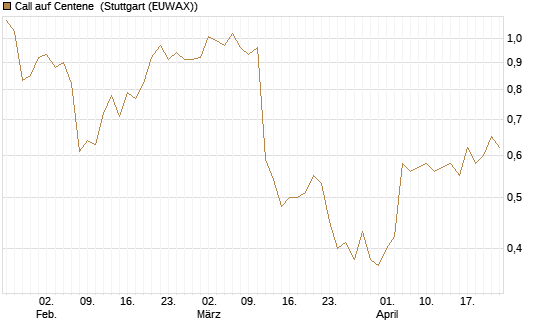 Call auf Centene [J.P. Morgan Structured Products B.V.] Chart