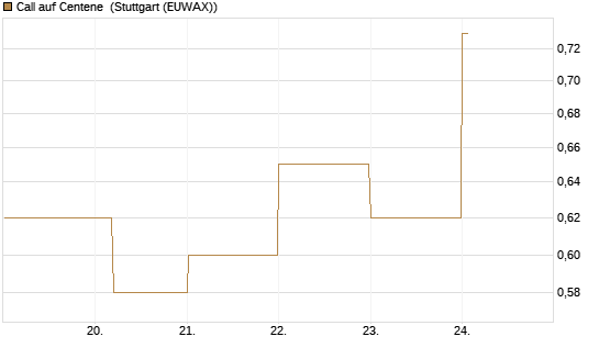 Call auf Centene [J.P. Morgan Structured Products B.V.] Chart