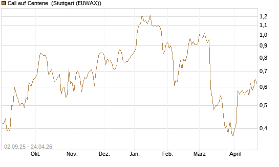 Call auf Centene [J.P. Morgan Structured Products B.V.] Chart