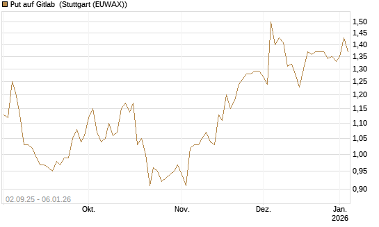 Put auf Gitlab [J.P. Morgan Structured Products B.V.] Chart