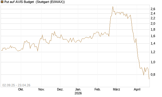 Put auf AVIS Budget [J.P. Morgan Structured Products B.V.] Chart