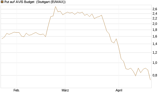 Put auf AVIS Budget [J.P. Morgan Structured Products B.V.] Chart