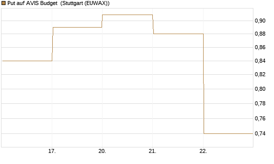 Put auf AVIS Budget [J.P. Morgan Structured Products B.V.] Chart