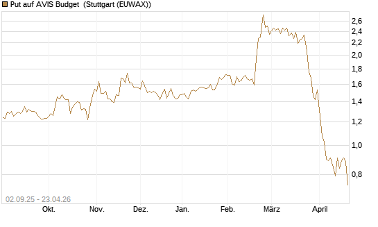 Put auf AVIS Budget [J.P. Morgan Structured Products B.V.] Chart