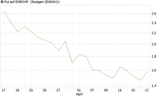 Put auf EUR/CHF [J.P. Morgan Structured Products B.V.] Chart