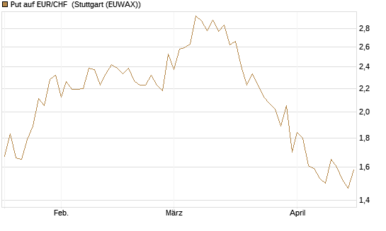 Put auf EUR/CHF [J.P. Morgan Structured Products B.V.] Chart