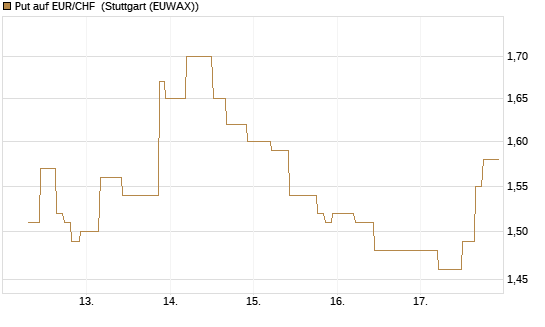 Put auf EUR/CHF [J.P. Morgan Structured Products B.V.] Chart