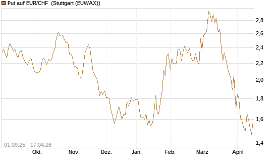 Put auf EUR/CHF [J.P. Morgan Structured Products B.V.] Chart
