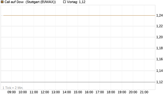 Call auf Dow [J.P. Morgan Structured Products B.V.] Chart
