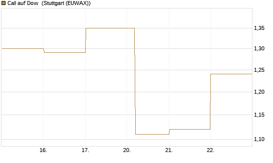 Call auf Dow [J.P. Morgan Structured Products B.V.] Chart