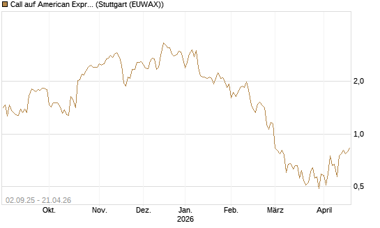 Call auf American Express [J.P. Morgan Structured Products B.V.] Chart