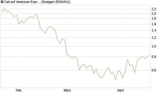 Call auf American Express [J.P. Morgan Structured Products B.V.] Chart
